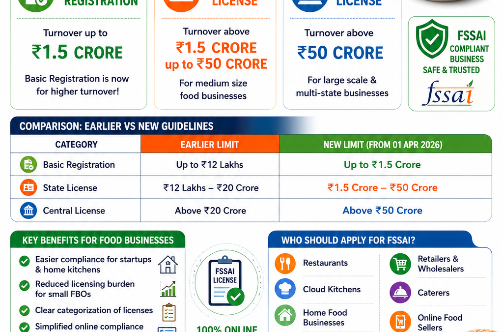New FSSAI Turnover Guidelines 2026 – Big Relief for Food Businesses! 🍽️📢